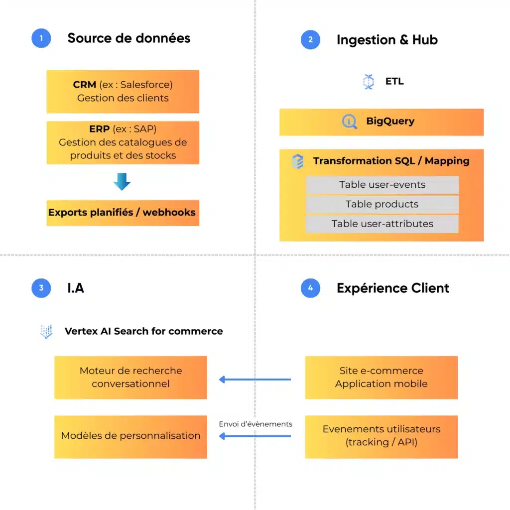 Illustration article Vertex AI Search for commerce